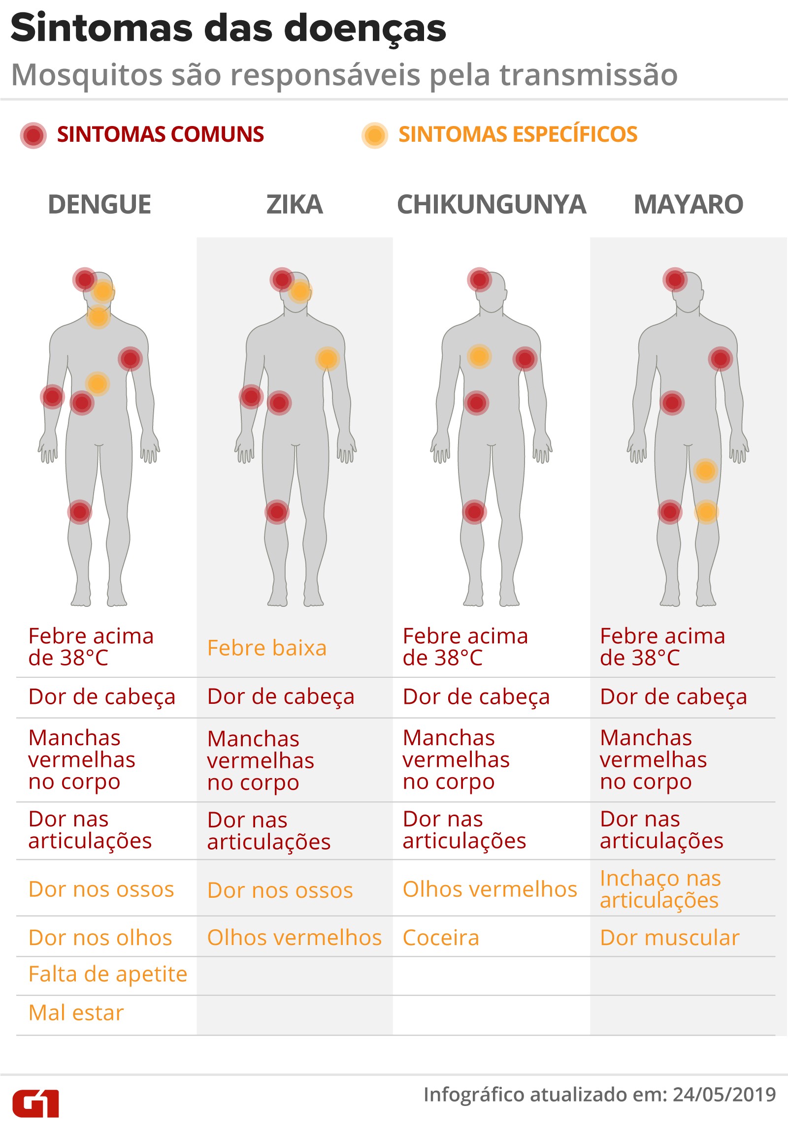 Fiocruz / Farmanguinhos » Mayaro, dengue, zika e chikungunya: veja ...